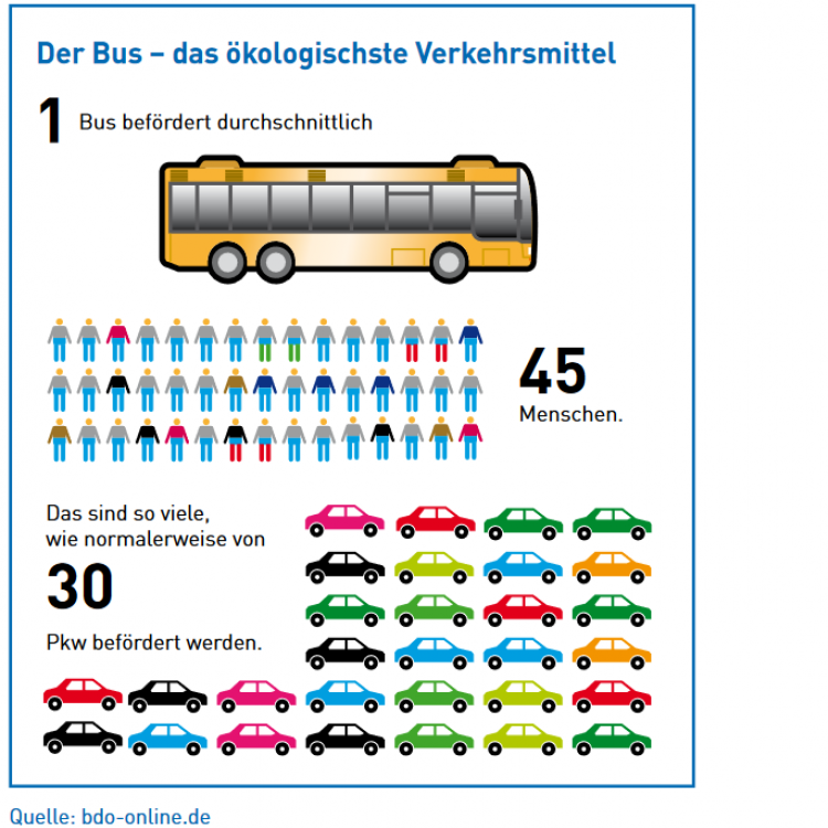 Bus das ökologischste Verkehrsmittel Quelle bdo-online.de